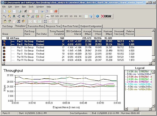 D-Link DIR-825 [B1] aggregate wireless throughput - downlink