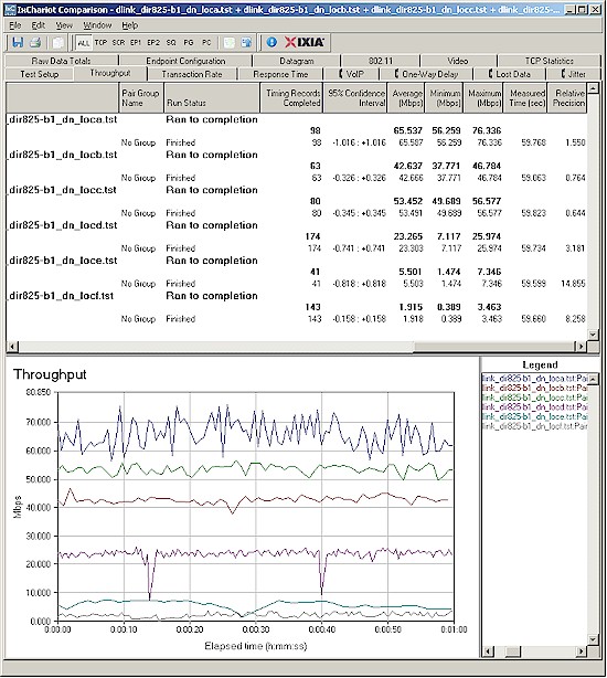 Six location wireless throughput - 2.4 GHz, 20 MHz bandwidth