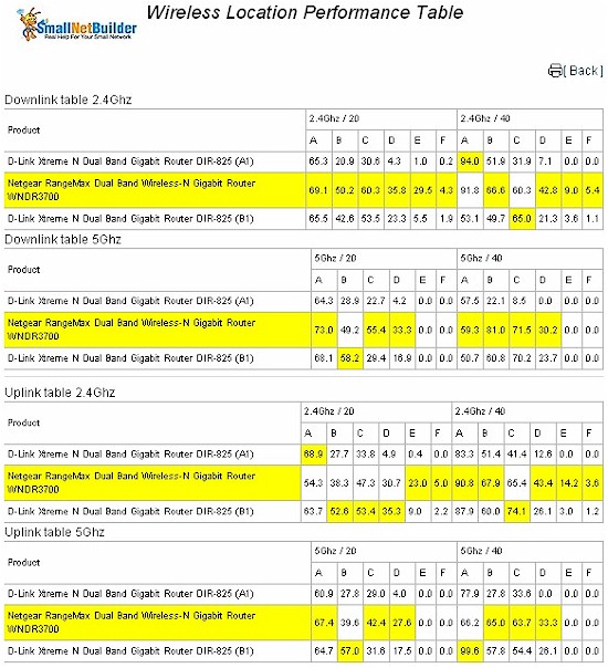 Wireless Performance Table