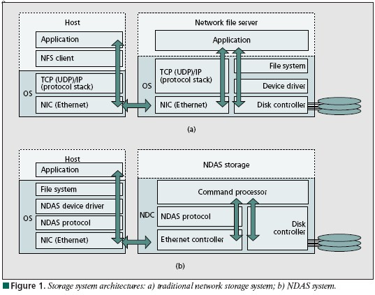 NDAS vs. NAS