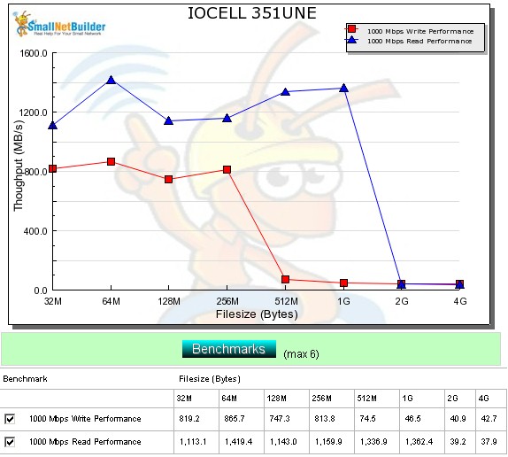 UNE iozone-based performance