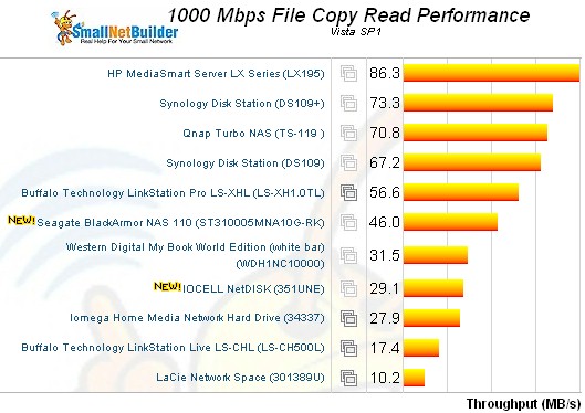 File copy read performance - single drive products
