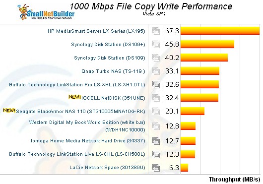 File copy write performance - single drive products