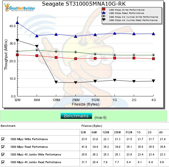 Seagate NAS 110 performance benchmarks