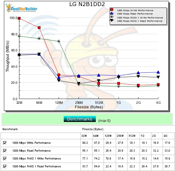 Performance benchmark summary