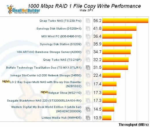 Vista SP1 File copy - RAID 1 write