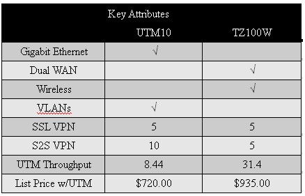 Competitive summary