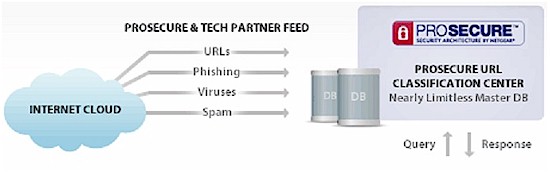 UTM and Partner Feeds