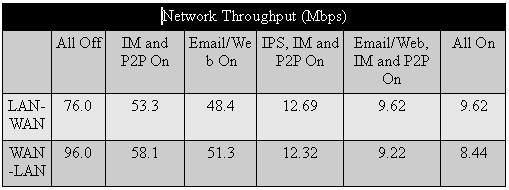 Network throughput