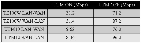 UTM Throughput comparison