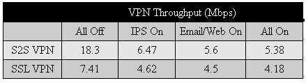 VPN throughput