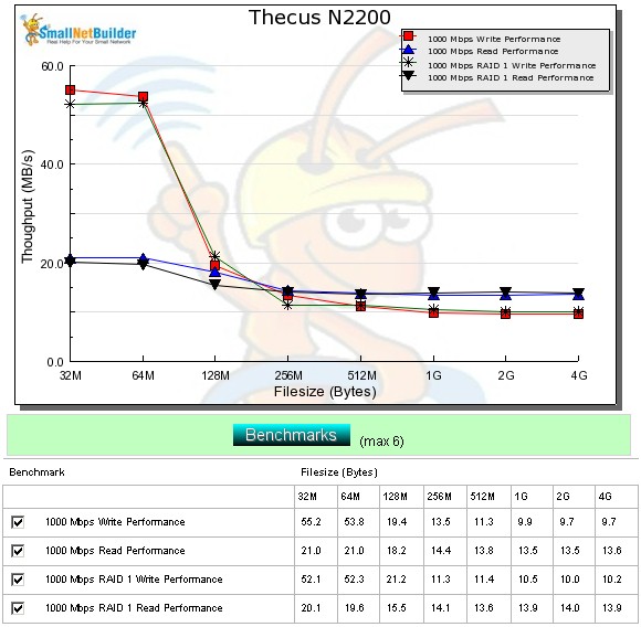 N2200 write benchmark comparison - 1000 Mbps LAN