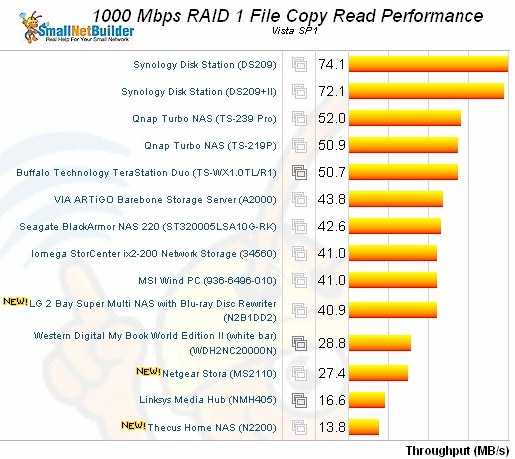 Thecus N2200 Vista SP1 Filecopy Write - RAID 1