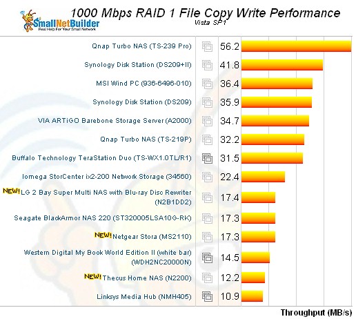 Thecus N2200 Vista SP1 Filecopy Write - RAID 1