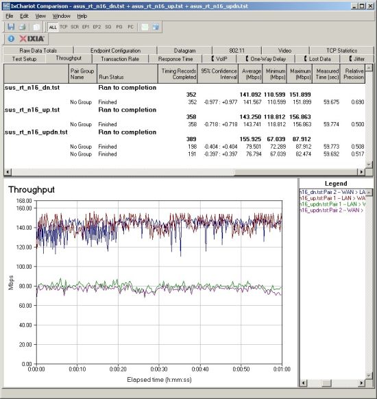 ASUS RT-N16 routing throughput