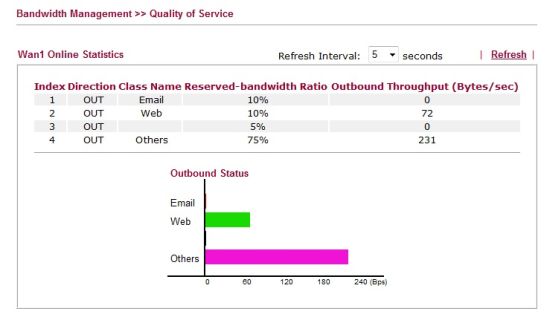 QoS bandwidth statistics