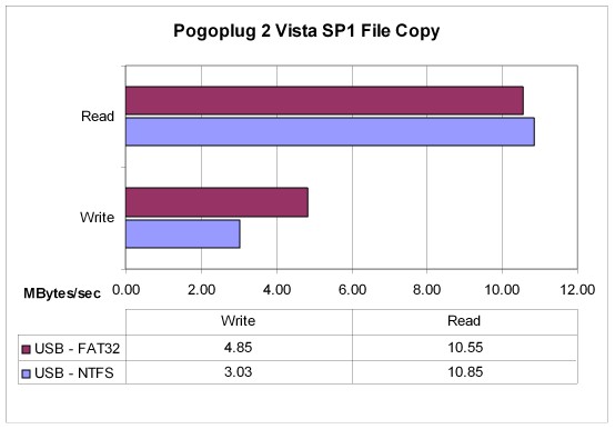Pogoplug Performance
