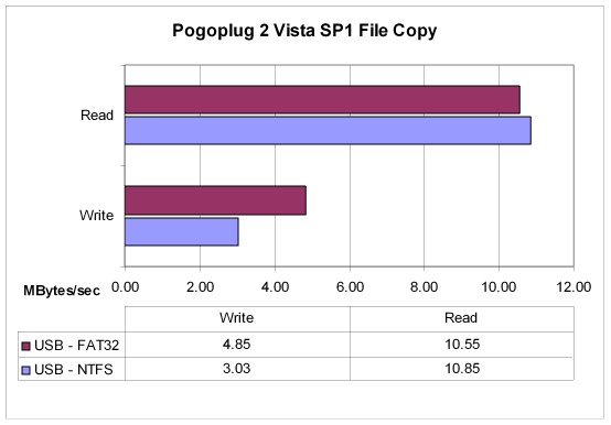 Pogoplug Performance