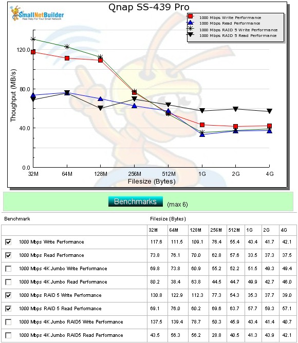 QNAP SS-439 Pro benchmark summary