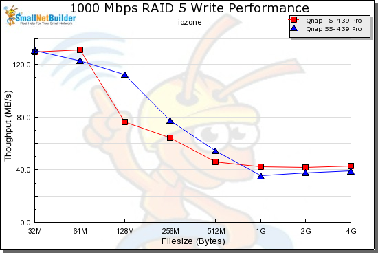 QNAP SS-439 and TS-439 RAID 5 write comparison