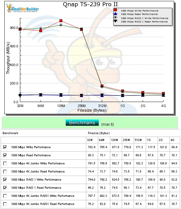 QNAP TS-239 Pro II iozone performance results