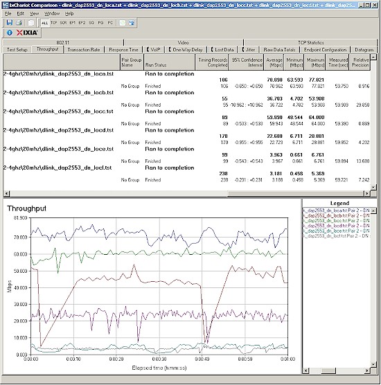 D-Link DAP-2553 wireless throughput - 2.4 GHz, 20 MHz mode, downlink