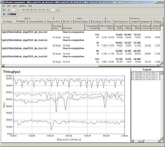 D-Link DAP-2553 wireless throughput - 5 GHz, 20 MHz mode, downlink