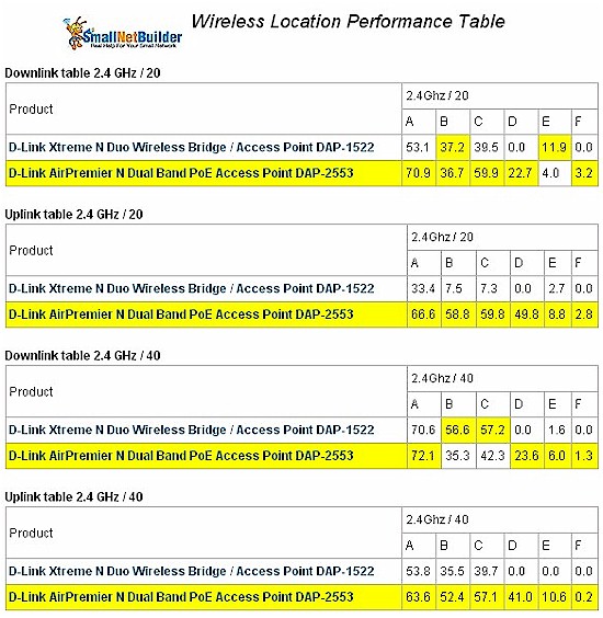 Wireless Performance Comparison Table - 2.4 GHz