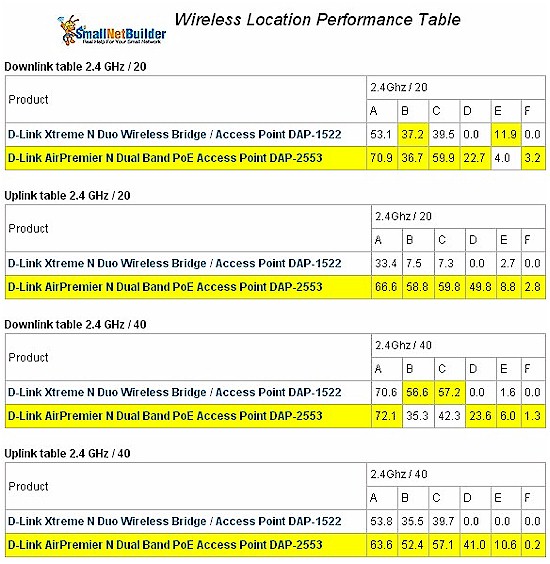 Wireless Performance Comparison Table - 2.4 GHz