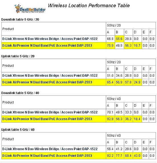 Wireless Performance Comparison Table - 5 GHz