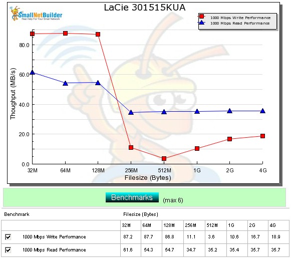 LaCie Network Space 2 Throughput vs. file size