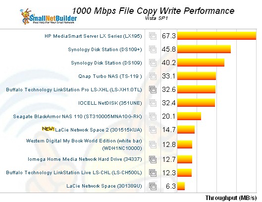 File copy write ranking