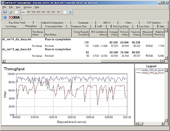 Best case throughput - N client associated with N Gateway AP