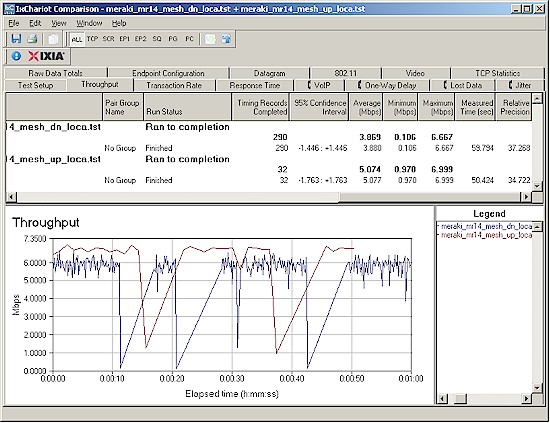 Best case throughput - N client associated with N Mesh AP