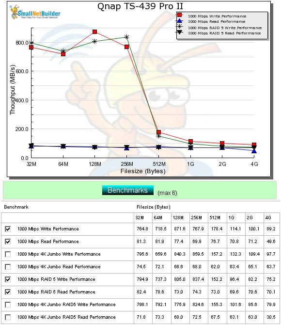 TS-439 Pro II Throughput vs. file size