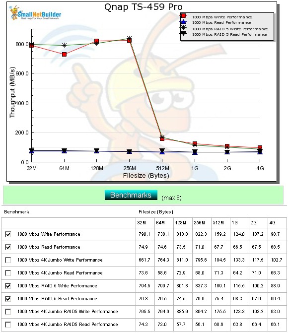 TS-459 Pro Throughput vs. file size