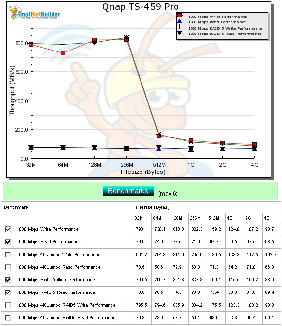 TS-459 Pro Throughput vs. file size