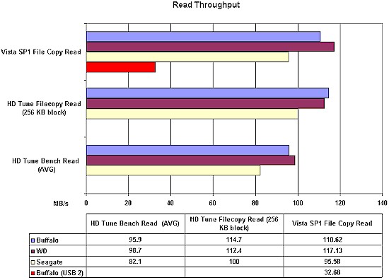 Read performance comparison