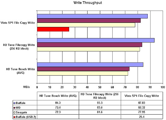 Write performance comparison