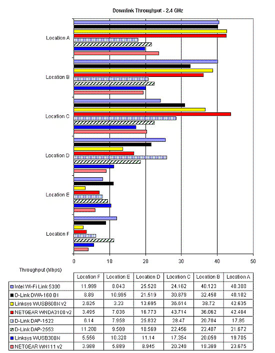 Downlink Throughput - 2.4 GHz band