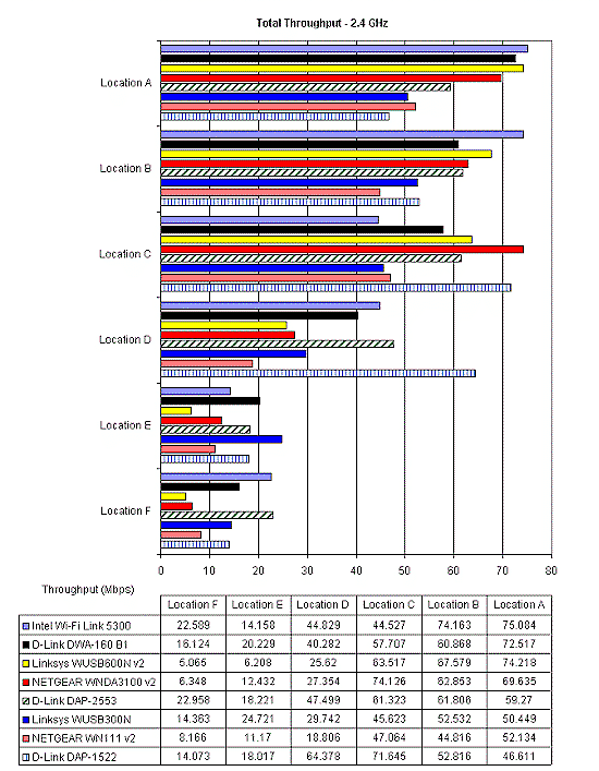 Total Throughput - 2.4 GHz band