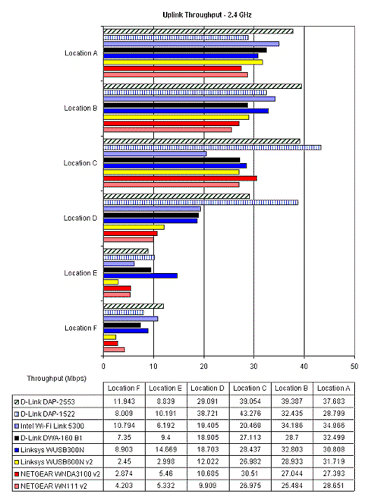 Downlink Throughput - 2.4 GHz band