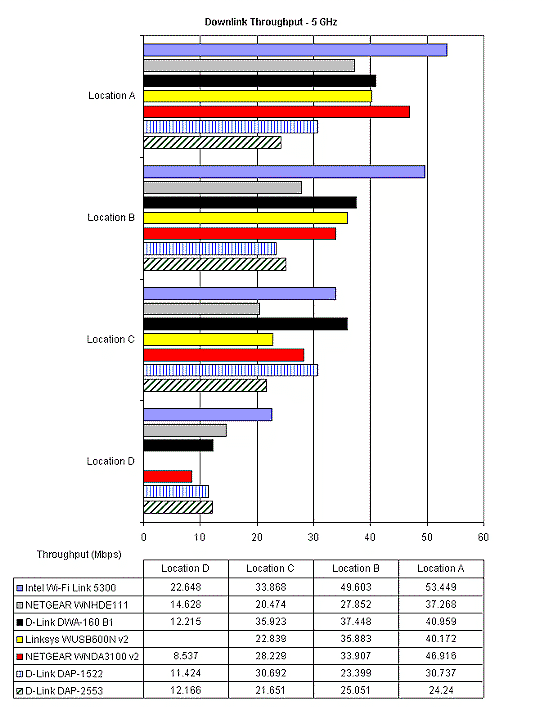 Downlink Throughput - 5 GHz band