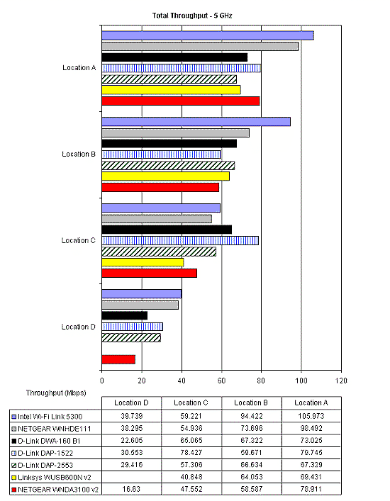 Total Throughput - 5 GHz band