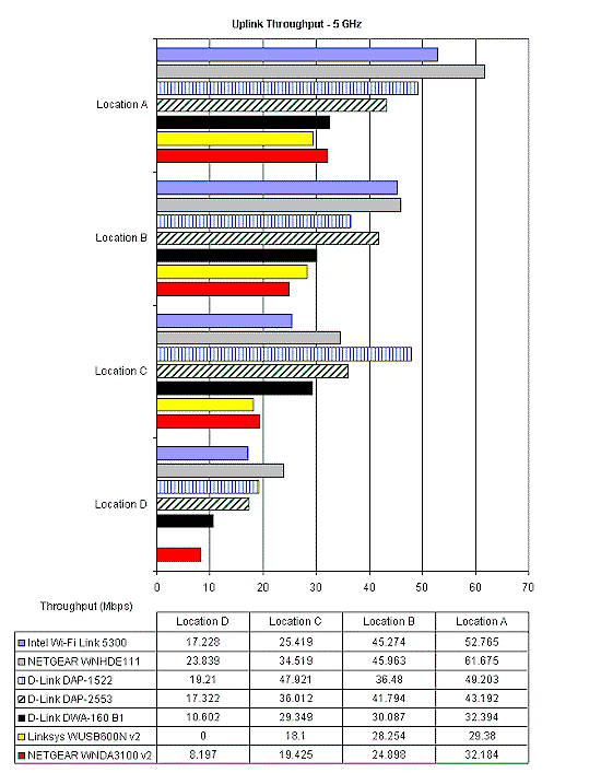 Downlink Throughput - 5 GHz band