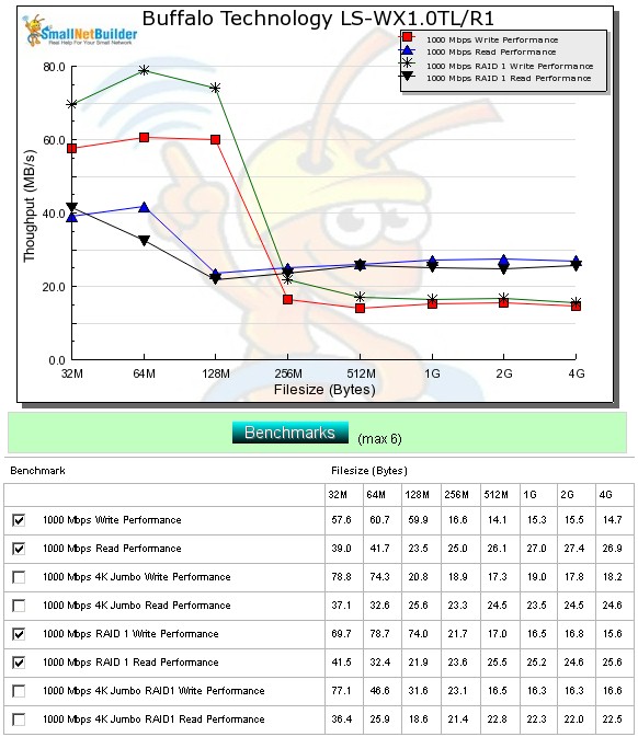 Performance benchmark summary