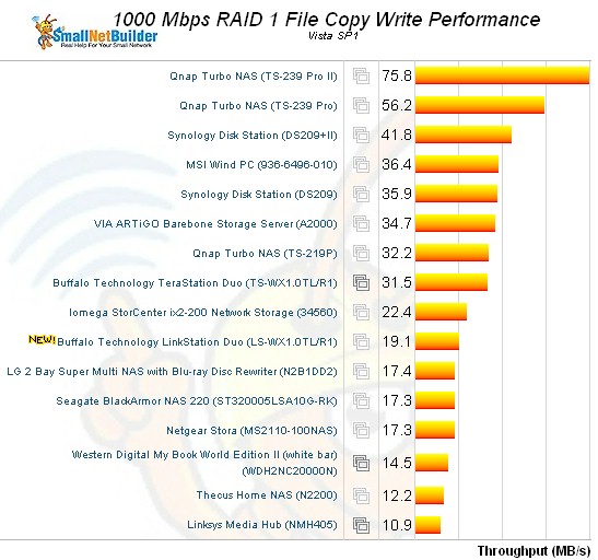 RAID 1 Filecopy write ranking