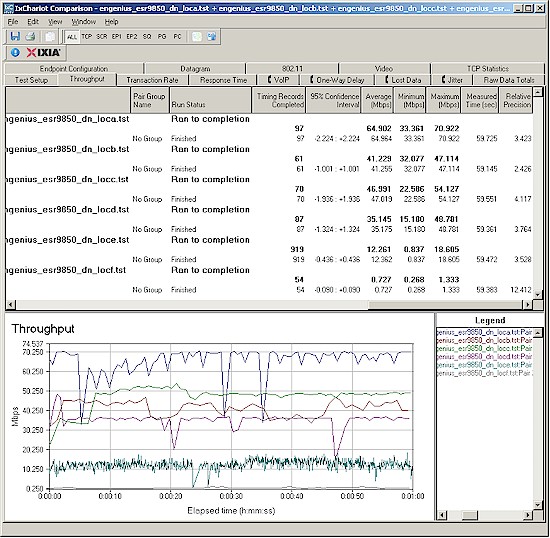 EnGenius ESR9850 wireless throughput - 2.4 GHz, 20 MHz mode, downlink