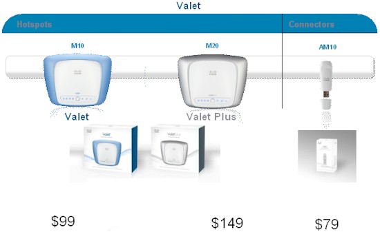 Cisco Valet product line summary