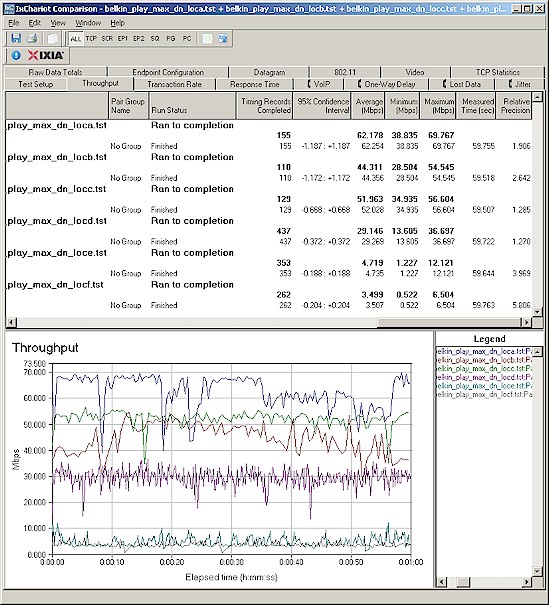 Belkin Play Max Wireless Throughput - 2.4 GHz, 20 MHz B/W downlink